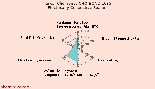 Parker Chomerics CHO-BOND 1035 Electrically Conductive Sealant
