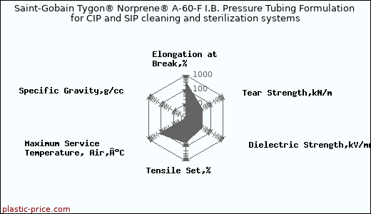 Saint-Gobain Tygon® Norprene® A-60-F I.B. Pressure Tubing Formulation for CIP and SIP cleaning and sterilization systems