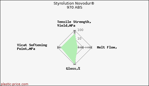 Styrolution Novodur® 970 ABS