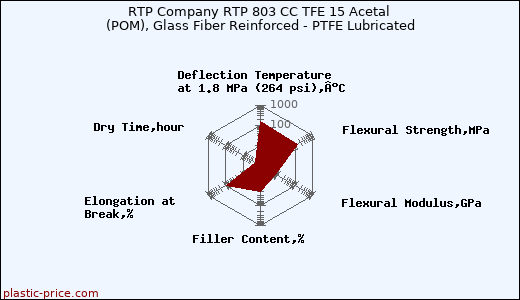 RTP Company RTP 803 CC TFE 15 Acetal (POM), Glass Fiber Reinforced - PTFE Lubricated