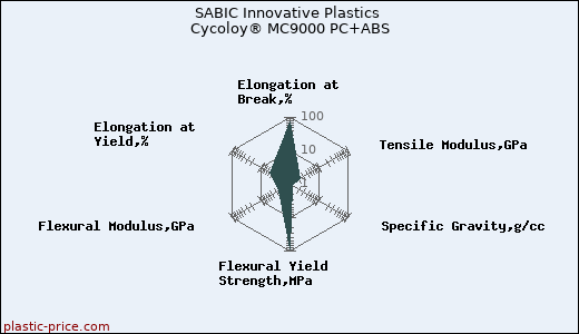 SABIC Innovative Plastics Cycoloy® MC9000 PC+ABS