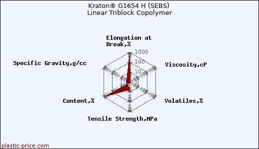 Kraton® G1654 H (SEBS) Linear Triblock Copolymer