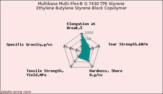 Multibase Multi-Flex® G 7430 TPE Styrene Ethylene Butylene Styrene Block Copolymer