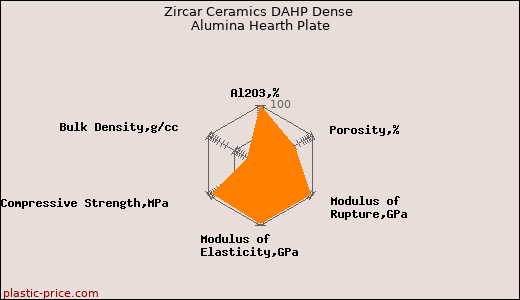 Zircar Ceramics DAHP Dense Alumina Hearth Plate