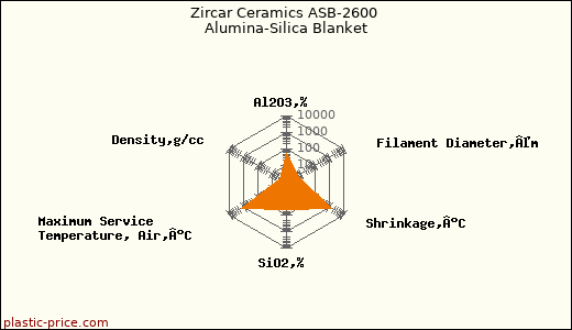 Zircar Ceramics ASB-2600 Alumina-Silica Blanket