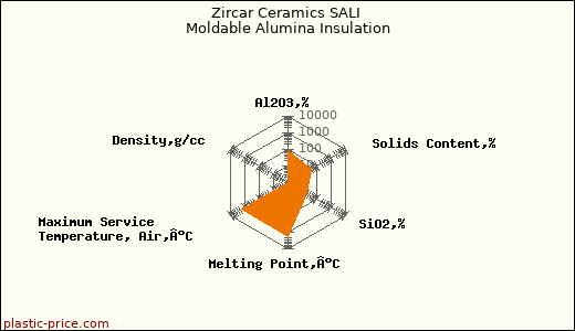 Zircar Ceramics SALI Moldable Alumina Insulation