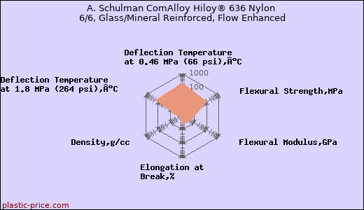 A. Schulman ComAlloy Hiloy® 636 Nylon 6/6, Glass/Mineral Reinforced, Flow Enhanced