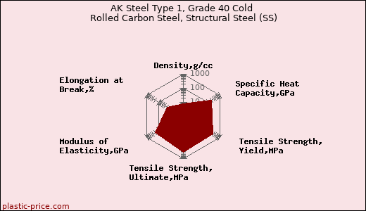AK Steel Type 1, Grade 40 Cold Rolled Carbon Steel, Structural Steel (SS)