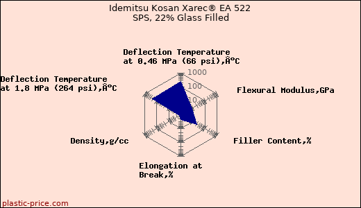 Idemitsu Kosan Xarec® EA 522 SPS, 22% Glass Filled