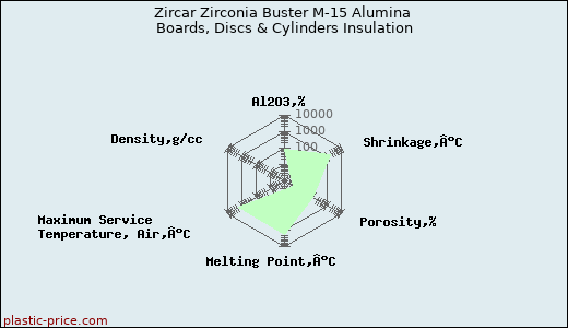 Zircar Zirconia Buster M-15 Alumina Boards, Discs & Cylinders Insulation