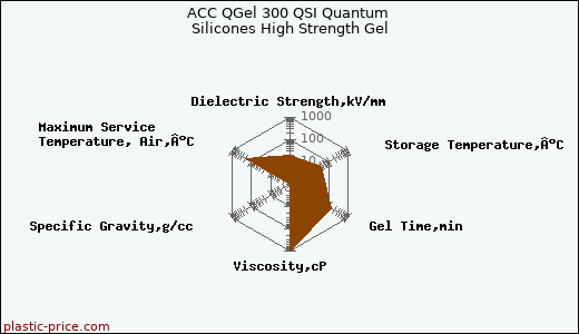 ACC QGel 300 QSI Quantum Silicones High Strength Gel