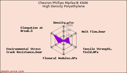 Chevron Phillips Marlex® K606 High Density Polyethylene