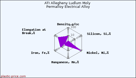 ATI Allegheny Ludlum Moly Permalloy Electrical Alloy