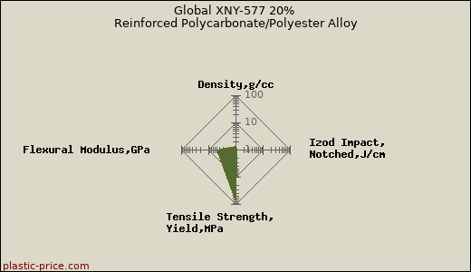 Global XNY-577 20% Reinforced Polycarbonate/Polyester Alloy