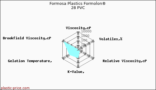 Formosa Plastics Formolon® 28 PVC