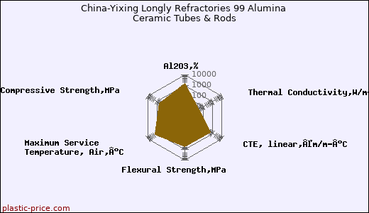 China-Yixing Longly Refractories 99 Alumina Ceramic Tubes & Rods