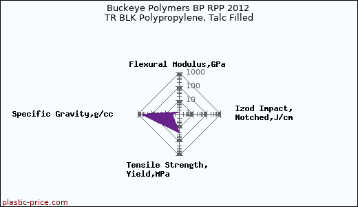 Buckeye Polymers BP RPP 2012 TR BLK Polypropylene, Talc Filled