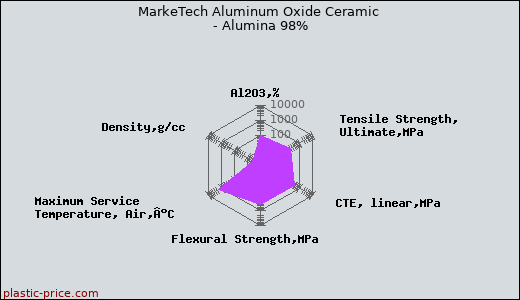 MarkeTech Aluminum Oxide Ceramic - Alumina 98%