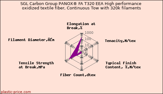 SGL Carbon Group PANOX® FA T320 EEA High performance oxidized textile fiber, Continuous Tow with 320k filaments