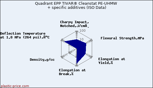 Quadrant EPP TIVAR® Cleanstat PE-UHMW + specific additives (ISO Data)