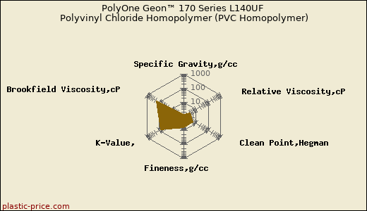 PolyOne Geon™ 170 Series L140UF Polyvinyl Chloride Homopolymer (PVC Homopolymer)
