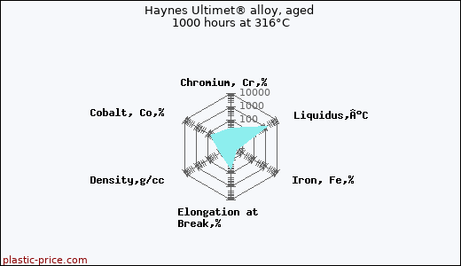 Haynes Ultimet® alloy, aged 1000 hours at 316°C