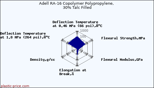 Adell RA-16 Copolymer Polypropylene, 30% Talc Filled
