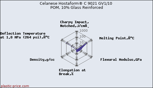 Celanese Hostaform® C 9021 GV1/10 POM, 10% Glass Reinforced