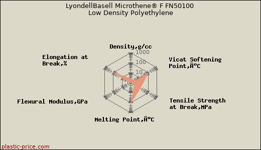 LyondellBasell Microthene® F FN50100 Low Density Polyethylene