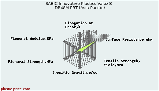 SABIC Innovative Plastics Valox® DR48M PBT (Asia Pacific)