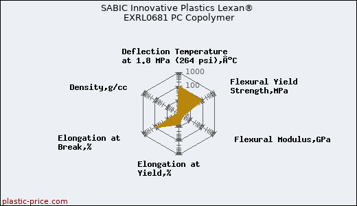 SABIC Innovative Plastics Lexan® EXRL0681 PC Copolymer