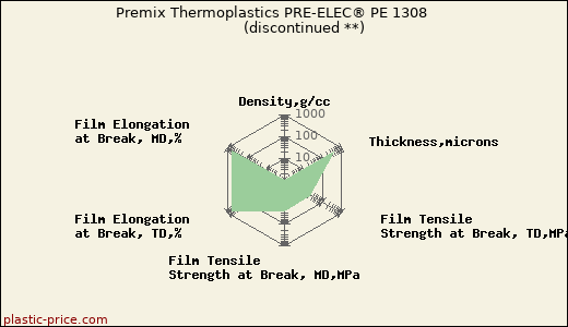 Premix Thermoplastics PRE-ELEC® PE 1308               (discontinued **)
