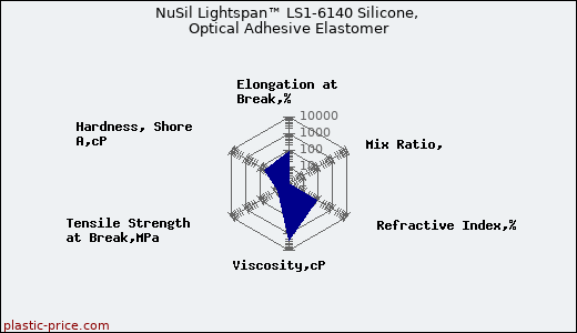 NuSil Lightspan™ LS1-6140 Silicone, Optical Adhesive Elastomer