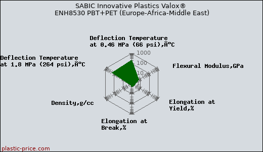 SABIC Innovative Plastics Valox® ENH8530 PBT+PET (Europe-Africa-Middle East)