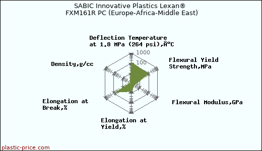 SABIC Innovative Plastics Lexan® FXM161R PC (Europe-Africa-Middle East)