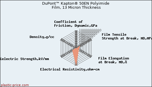 DuPont™ Kapton® 50EN Polyimide Film, 13 Micron Thickness