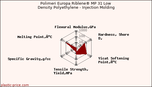 Polimeri Europa Riblene® MP 31 Low Density Polyethylene - Injection Molding