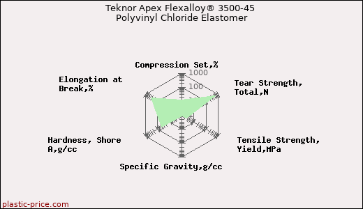 Teknor Apex Flexalloy® 3500-45 Polyvinyl Chloride Elastomer