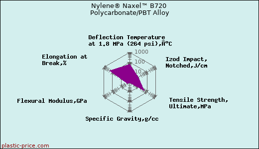 Nylene® Naxel™ B720 Polycarbonate/PBT Alloy