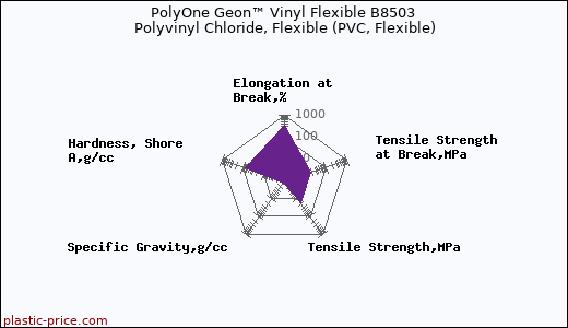 PolyOne Geon™ Vinyl Flexible B8503 Polyvinyl Chloride, Flexible (PVC, Flexible)