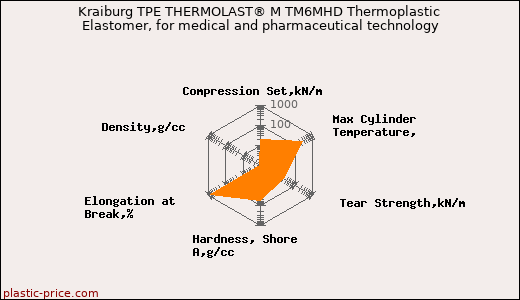 Kraiburg TPE THERMOLAST® M TM6MHD Thermoplastic Elastomer, for medical and pharmaceutical technology