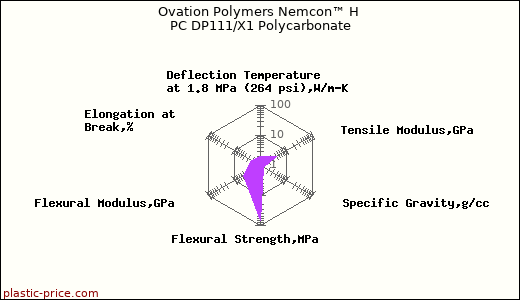 Ovation Polymers Nemcon™ H PC DP111/X1 Polycarbonate