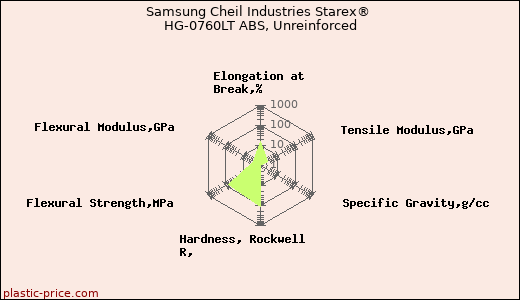 Samsung Cheil Industries Starex® HG-0760LT ABS, Unreinforced