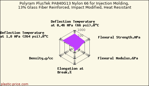 Polyram PlusTek PA840G13 Nylon 66 for Injection Molding, 13% Glass Fiber Reinforced, Impact Modified, Heat Resistant