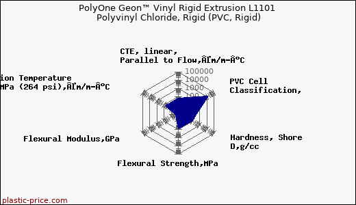 PolyOne Geon™ Vinyl Rigid Extrusion L1101 Polyvinyl Chloride, Rigid (PVC, Rigid)