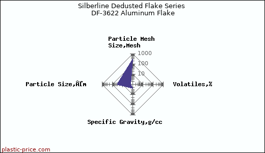 Silberline Dedusted Flake Series DF-3622 Aluminum Flake