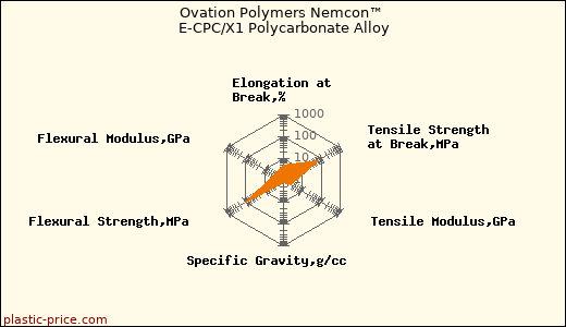 Ovation Polymers Nemcon™ E-CPC/X1 Polycarbonate Alloy