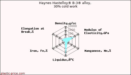 Haynes Hastelloy® B-3® alloy, 30% cold work
