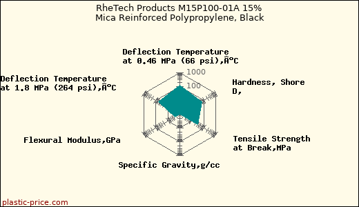 RheTech Products M15P100-01A 15% Mica Reinforced Polypropylene, Black