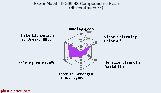 ExxonMobil LD 509.48 Compounding Resin               (discontinued **)